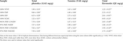 Physicochemical, antioxidant and starch-digesting enzymes inhibitory properties of pearl millet and sweet detar gluten-free flour blends, and sensory qualities of their breads